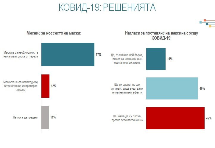 Българските граждани са поляризирани, дали пандемията от КОВИД-19 е естествено