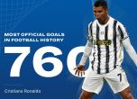 Кристиано Роналдо стана голмайстор №1 в историята на футбола