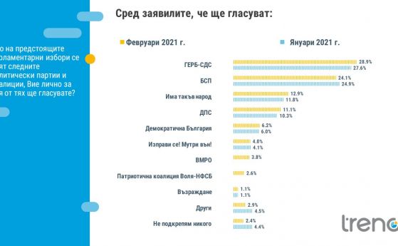Тренд: Формулата 5+2 за следващия парламент се запазва