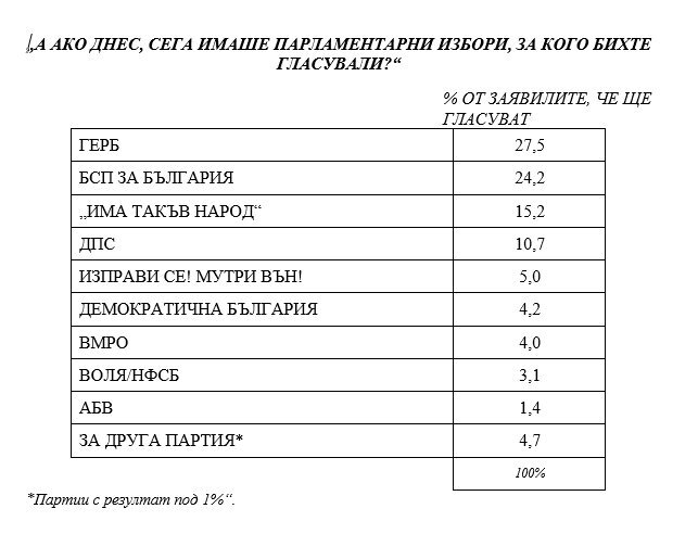 Неудовлетвореността от управлението провокира силното желание за промяна във властта