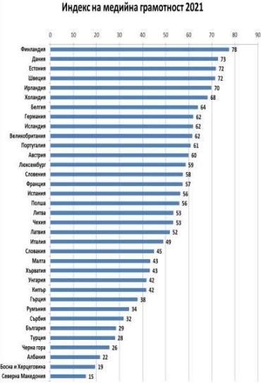 Финландия, Дания, Естония, Швеция и Ирландия са начело в тазгодишната