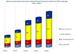 Ръст от над 20% в износа за българските производители в мрежата на Lidl в годината на кризата