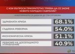 Алфа рисърч: 57,5% искат правителство, 30,4 на сто - нови избори