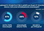 91% биха повторили вота си на предсрочни избори. 61% искат кабинет антиГЕРБ