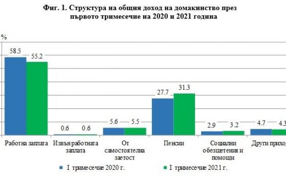 НСИ: Общият доход нараства с 6,9%, разходите - с 8,2%