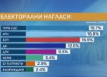 Маркет линкс: Демократична България има потенциал да стане трета на вота