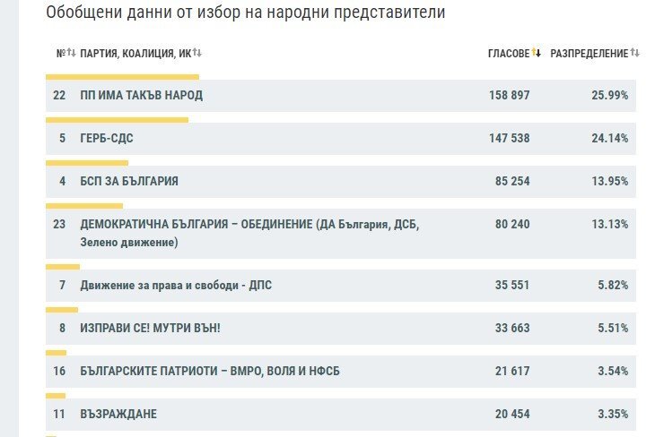 Централната избирателна комисия публикува първите резултати при 21 63 обработени протоколи