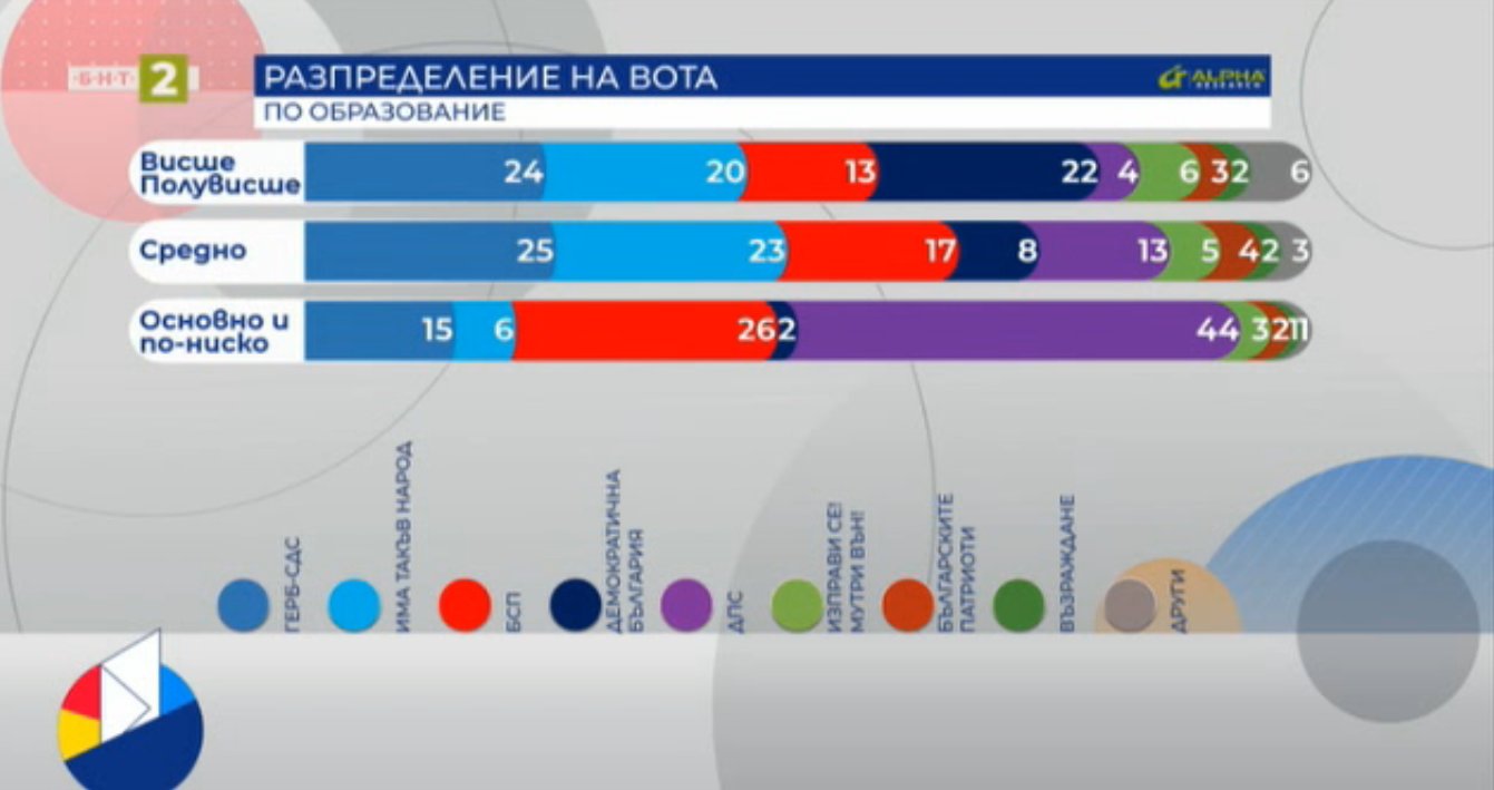 Има такъв народ и Демократична България спечелиха гласовете на избирателите