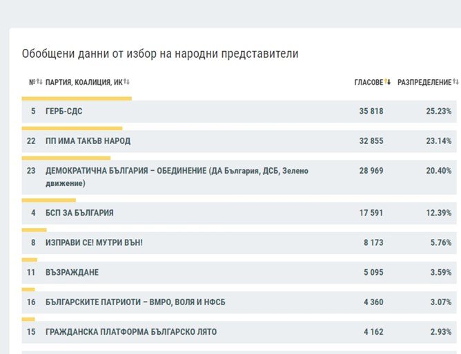 ГЕРБ-СДС побеждава в 25 МИР в София с 25,23 на