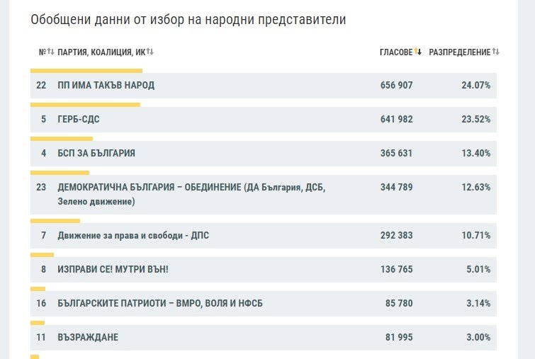 Централната избирателна комисия ЦИК публикува резултатите от парламентарните избори при