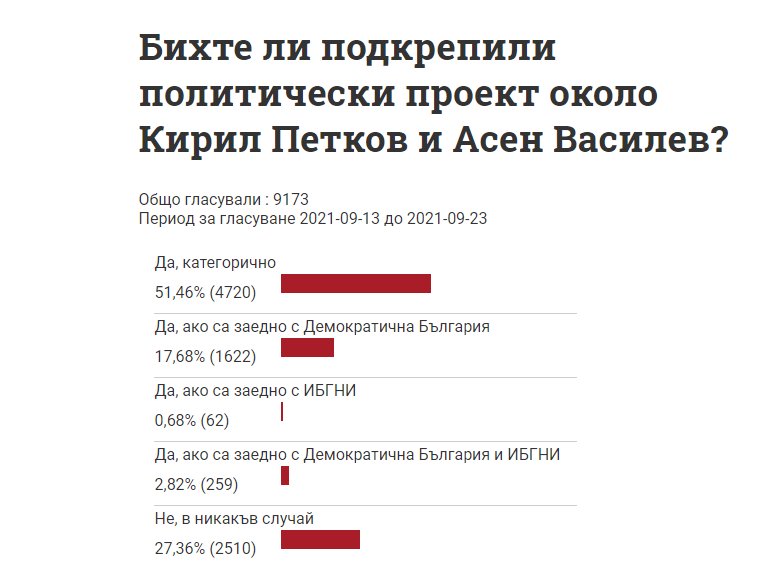 Само 27,36% от читателите на OFFnews, които се включиха в анкетата