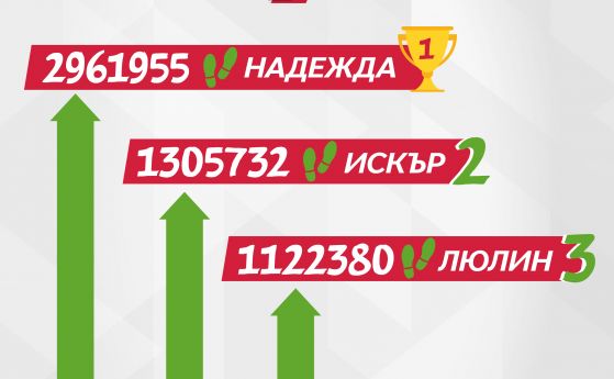 Софиянци вървят средно по 10 700 крачки на ден заедно с Нестле за Живей Активно!