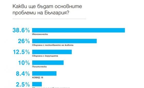 EISA: Шест партии влизат в новия парламент. ГЕРБ-СДС води убедително