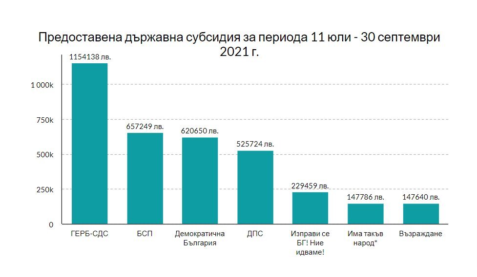 Съгласно Закона за политическите партии последните могат да финансират дейността