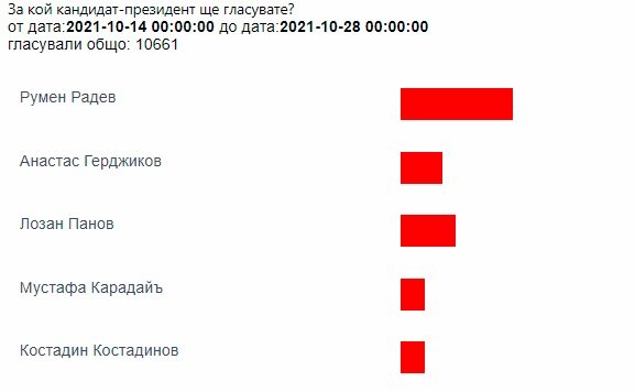 Балотаж между Румен Радев и Лозан Панов отреждат в анкетата
