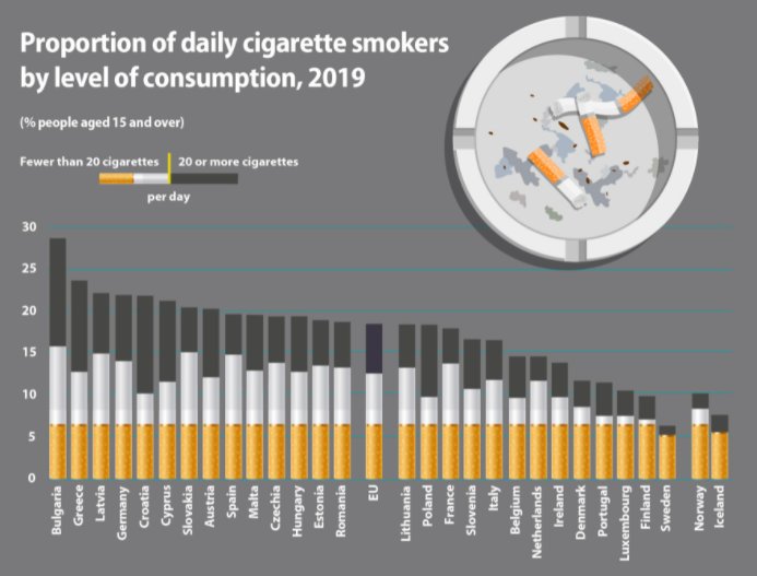 България е с най-голям дял активни пушачи в Европейския съюз,