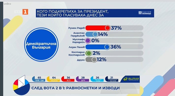 37 от електората на Демократична България са предпочели Румен Радев за