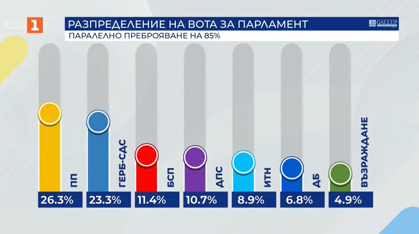 Продължаваме промяната е първа политическа сила и изпреварва ГЕРБ с
