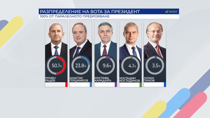 Румен Радев получава 50,1% от гласовете, а Костадин Костадинов изпревари