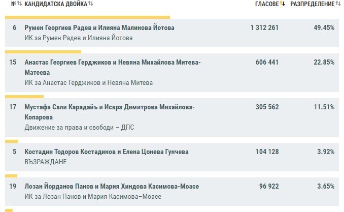 Над 1 310 000 души са гласували за Румен Радев