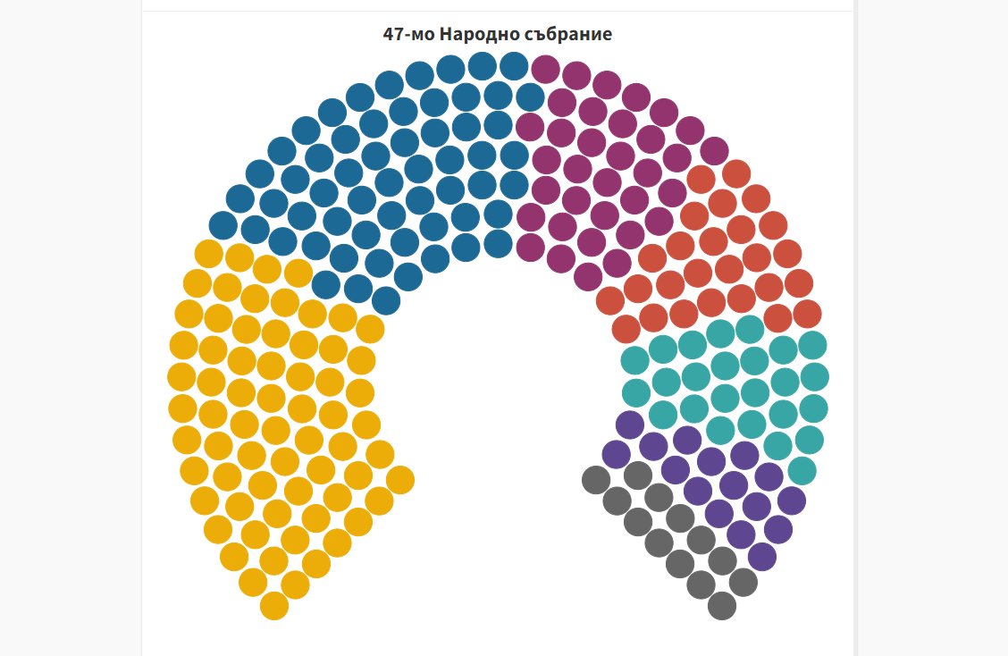 ЦИК обяви официалните данни от парламентарните избори за 47 ото Народно
