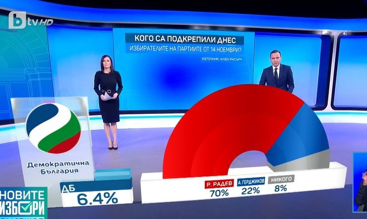 70 от гласувалите за Демократична България на парламентарните избори днес