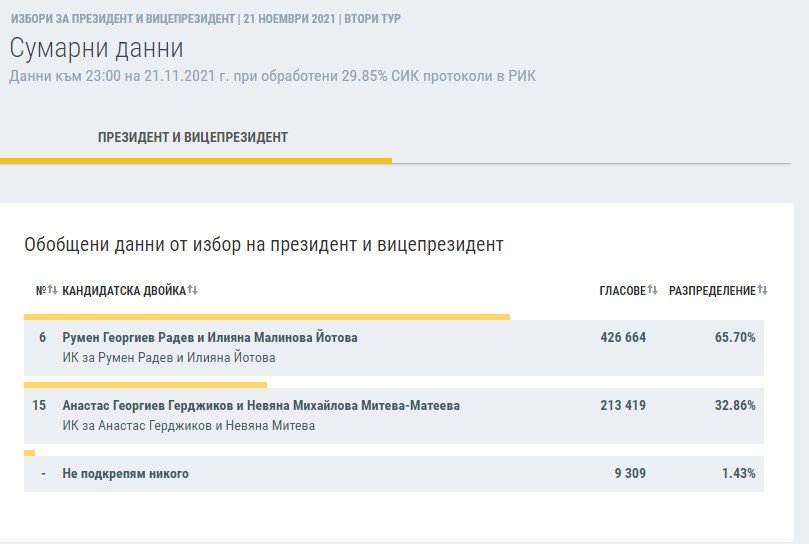 В 23 часа ЦИК обяви резултатите при 29 85 обработени от секционните