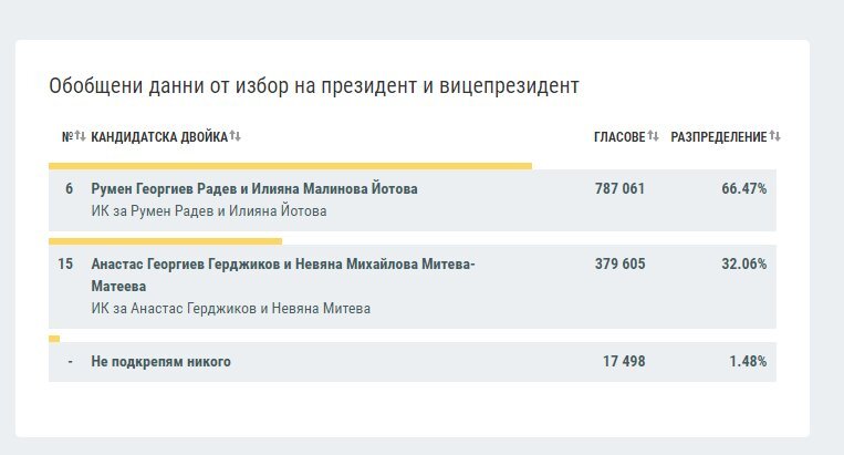 При 52 92 обработени протоколи Румен Радев печели балотажа с 66 47