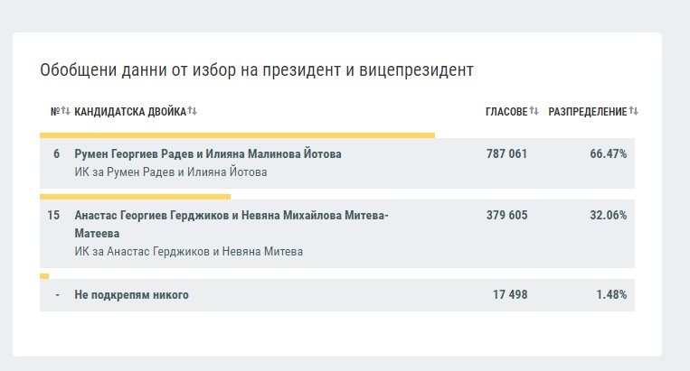 При 52,92% обработени протоколи Румен Радев печели балотажа с 66,47%,