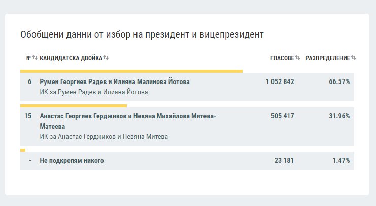 При 69,67% обработени протоколи Румен Радев печели с 66,57% - срещу