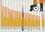 Евростат: Хората с увреждания в България са с най-висок риск от бедност в ЕС