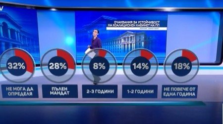С 46 доверие срещу 28 процента недоверие съпредседателят на Продължаваме