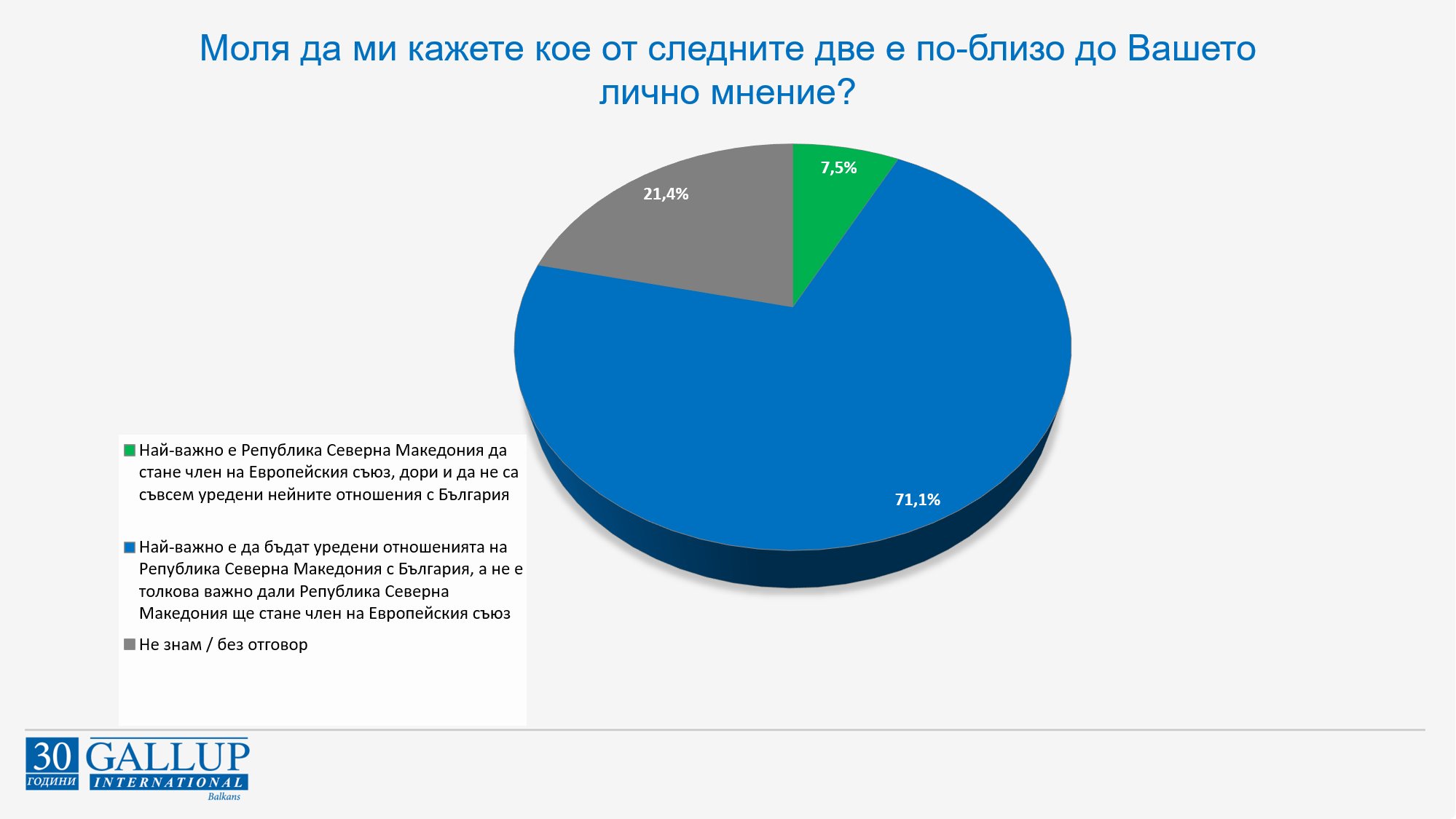 71,1% от българите приемат, че най-важно е да бъдат уредени
