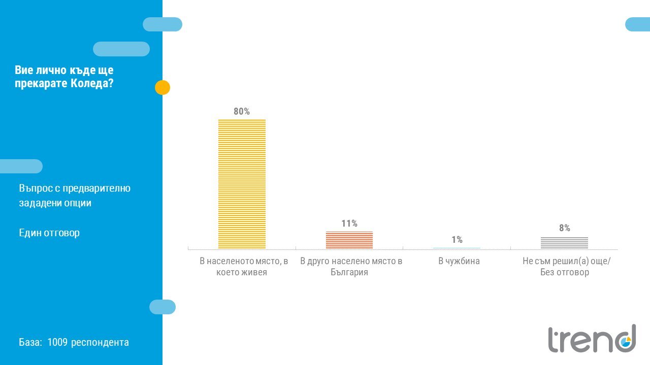 Само 1 от българите ще пътуват в чужбина за Коледа