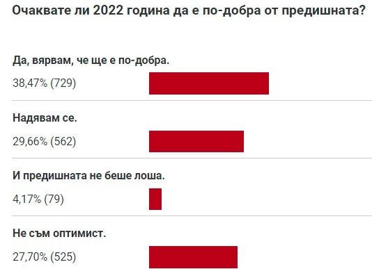 По голямата част от читателите на OFFNews са оптимисти че новата