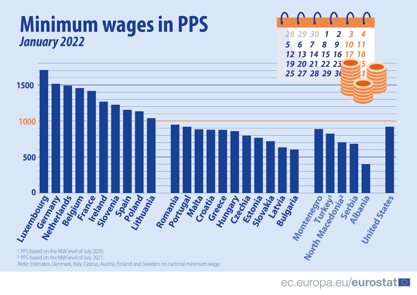 България е страната с най-ниска минимална заплата в Европейския съюз