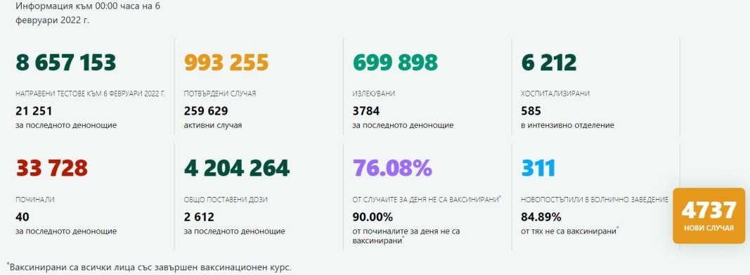 Новите случаи на коронавирус у нас за изминалото денонощие са