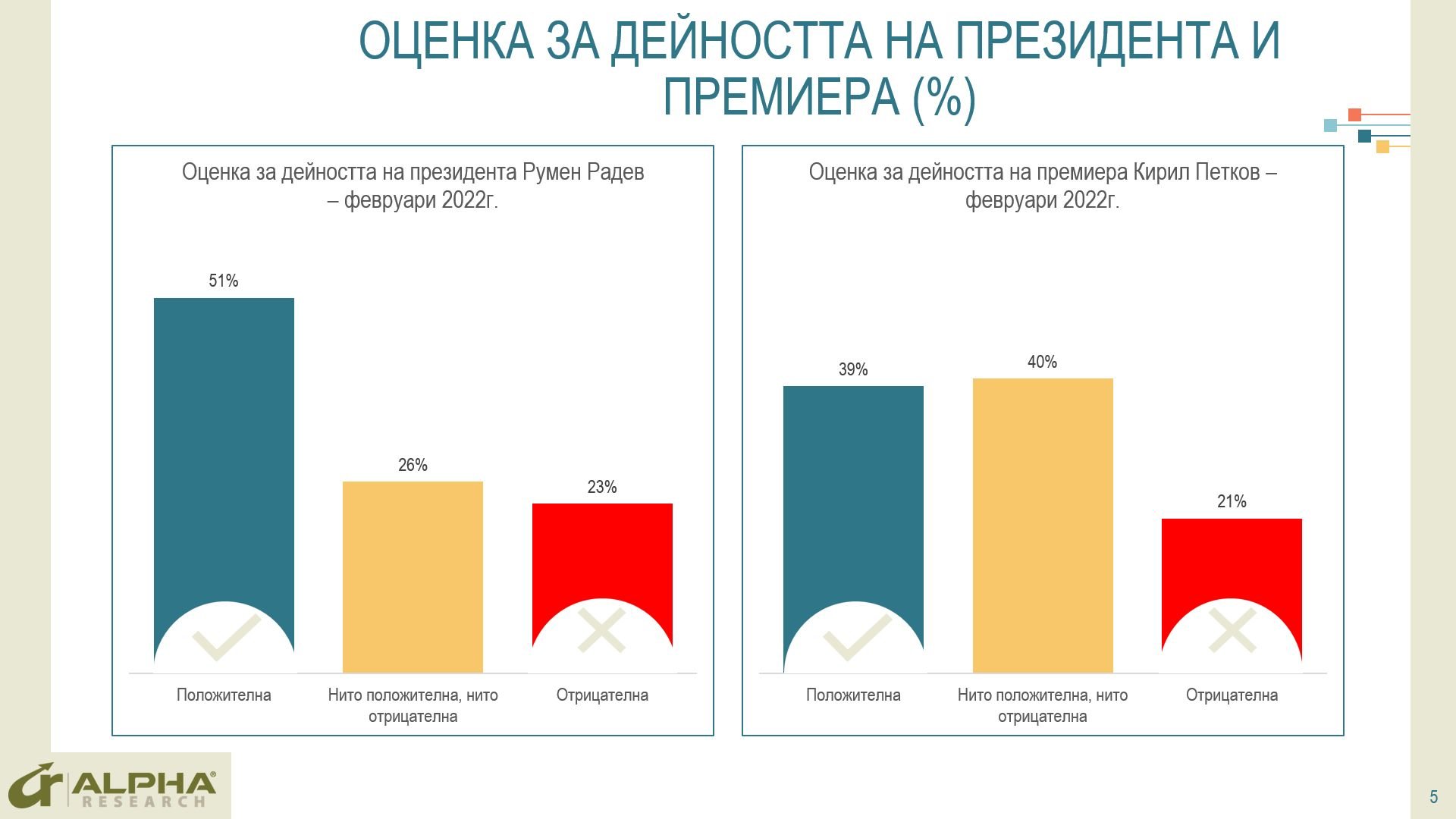 Кабинетът Петков“ стартира с 35% положителни срещу 23% отрицателни оценки