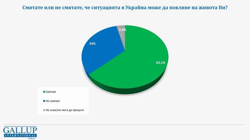 63,1% от пълнолетните българи споделят опасението, че ситуацията в Украйна