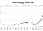 Евростат: Цените на едро в ЕС продължават стремглаво да растат