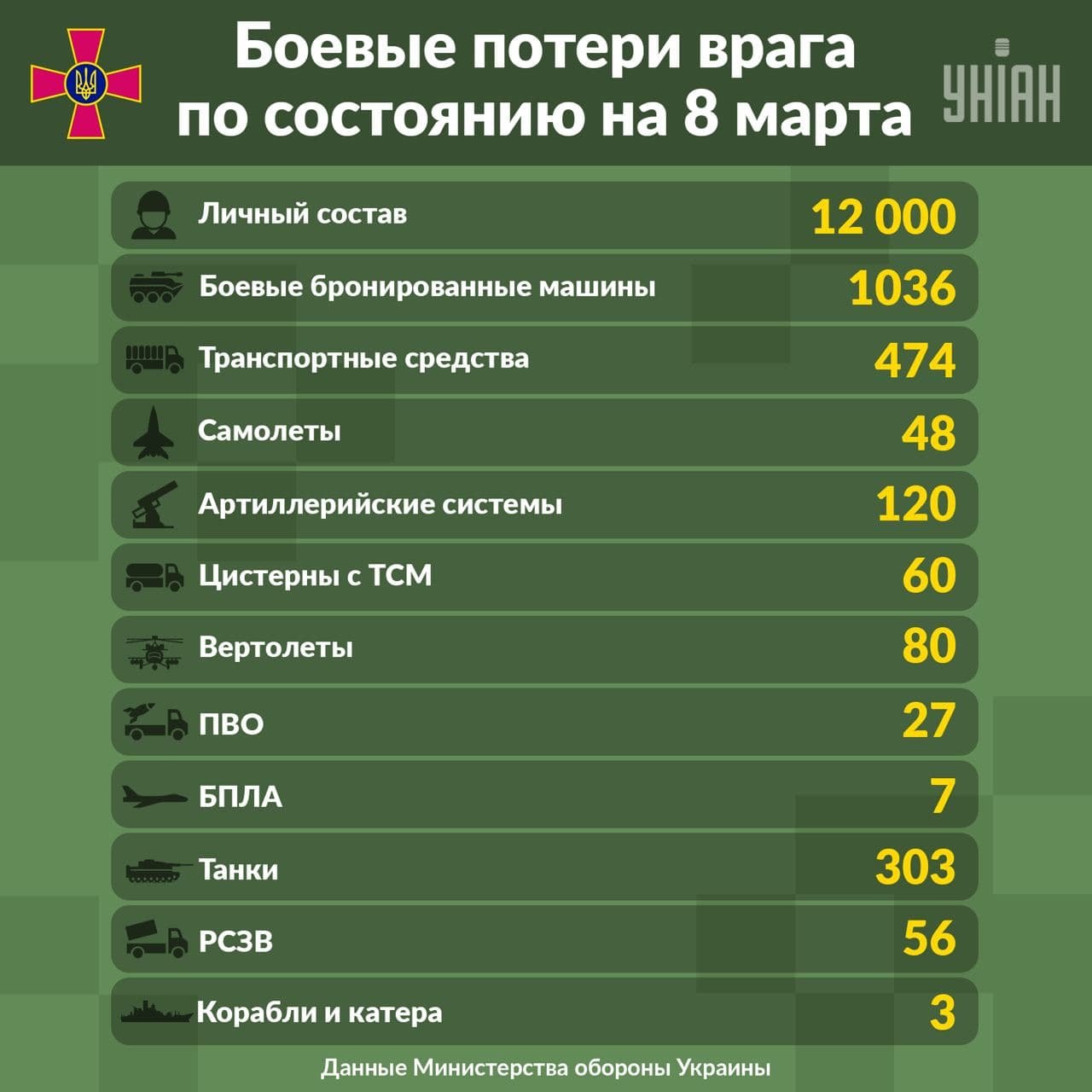 Министерството на отбраната на Украйна обяви нови данни за загубите