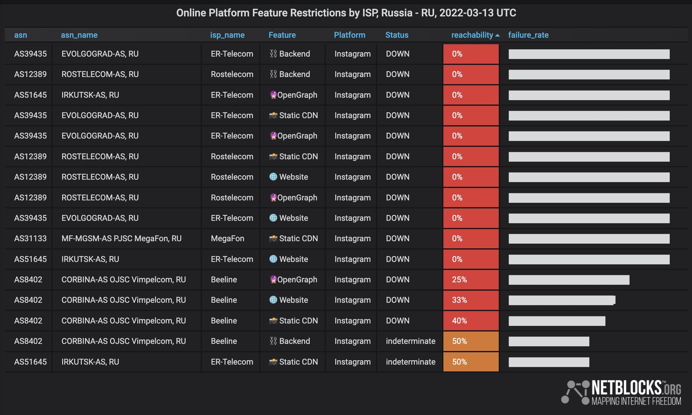 Русия блокира Инстаграм.
Данните в реално време на NetBlocks потвърждават ограничаването