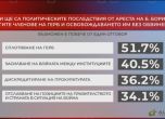 Алфа рисърч: 60,9% от хората у нас оценяват като провал на МВР ареста на Борисов