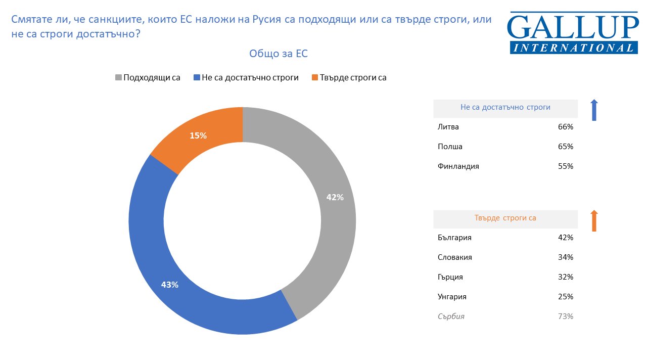 42 процента от българите смятат че санкциите срещу Русия заради