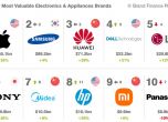 Huawei е третата най-ценна марка за електроника и уреди в света според Brand Finance 2022