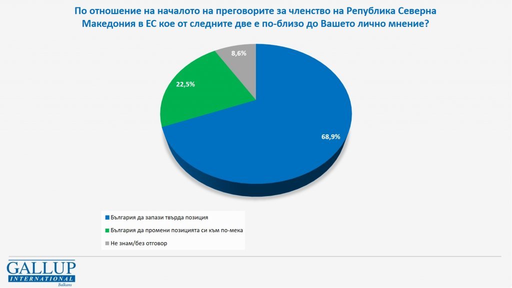 68 9 от хората у нас смятат че България трябва да запази