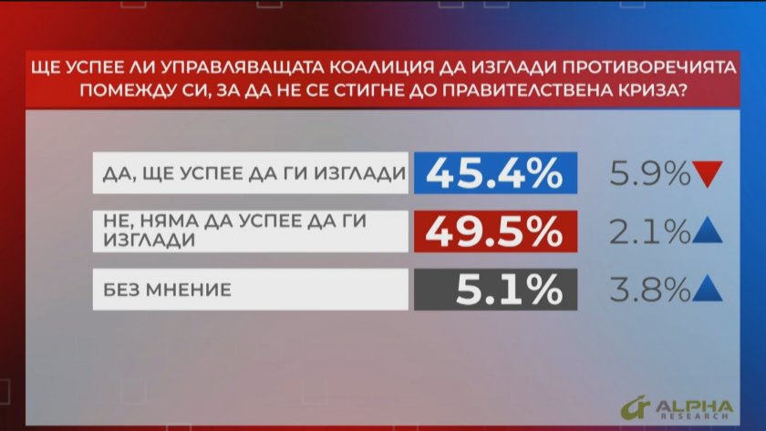 49 5 от българите смятат че управляващата коалиция няма да