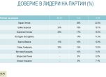 Алфа рисърч: Спад в рейтинга на Кирил Петков, но остава най-одобряваният лидер