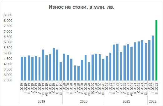 Износът на България през март е счупил рекордите за всички