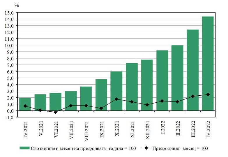 Годишният темп на инфлация в България се ускори през април